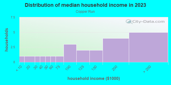 Household income distribution in 2013 in Copper Run in Lexington neighborhood in KY