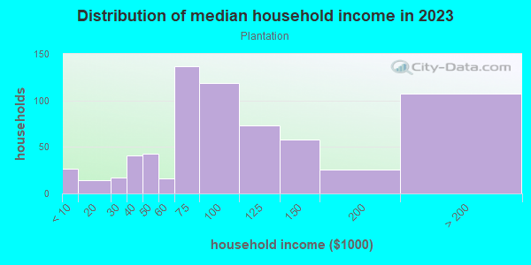 Household income distribution in 2013 in Plantation in Lexington neighborhood in KY