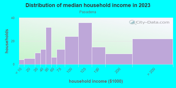 Household income distribution in 2013 in Pasadena in Lexington neighborhood in KY