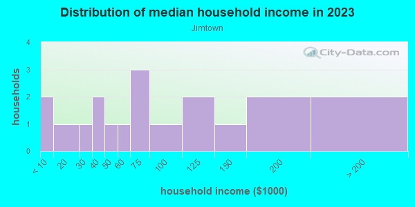 Household income distribution in 2013 in Jimtown in Lexington neighborhood in KY
