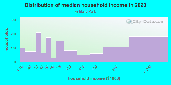 Household income distribution in 2013 in Ashland Park in Lexington neighborhood in KY