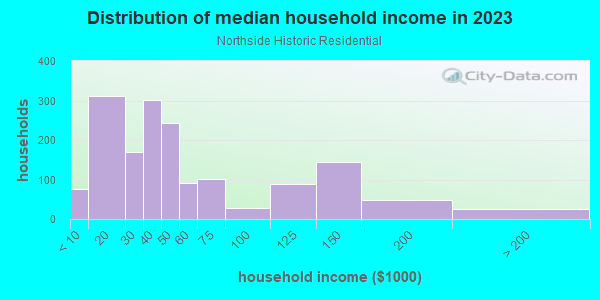 Household income distribution in 2013 in Northside Historic Residential in Lexington neighborhood in KY