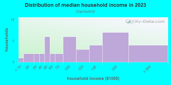 Household income distribution in 2013 in Claymont Dr in Lexington neighborhood in KY