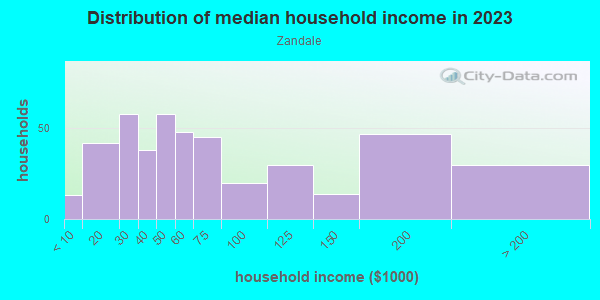 Household income distribution in 2013 in Zandale in Lexington neighborhood in KY