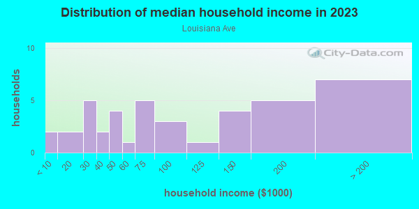 Household income distribution in 2013 in Louisiana Ave in Lexington neighborhood in KY