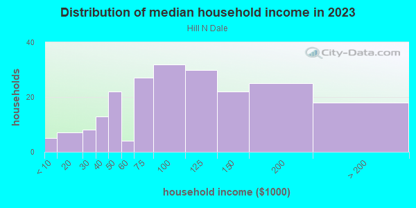 Household income distribution in 2013 in Hill N Dale in Lexington neighborhood in KY