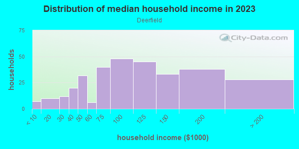 Household income distribution in 2013 in Deerfield in Lexington neighborhood in KY