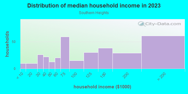 Household income distribution in 2013 in Southern Heights in Lexington neighborhood in KY