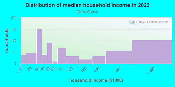 Household income distribution in 2013 in Chevy Chase in Lexington neighborhood in KY