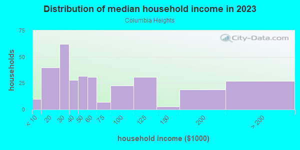 Household income distribution in 2013 in Columbia Heights in Lexington neighborhood in KY