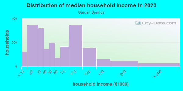 Household income distribution in 2013 in Garden Springs in Lexington neighborhood in KY