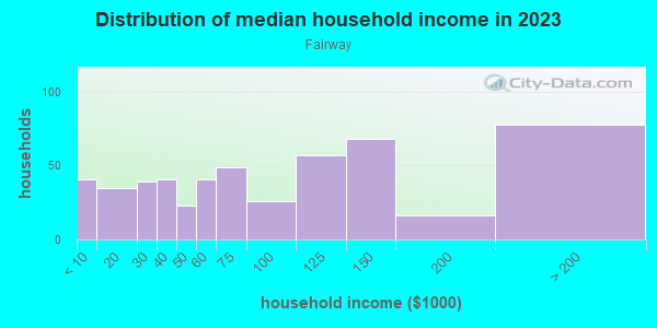 Household income distribution in 2013 in Fairway in Lexington neighborhood in KY
