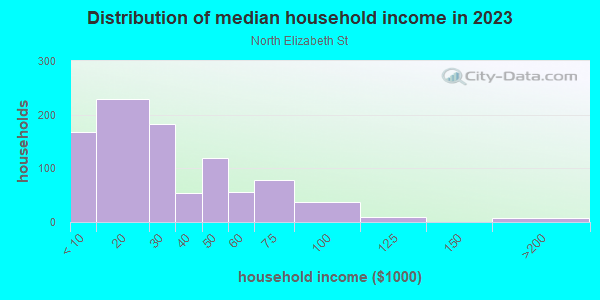 Household income distribution in 2013 in North Elizabeth St in Lexington neighborhood in KY