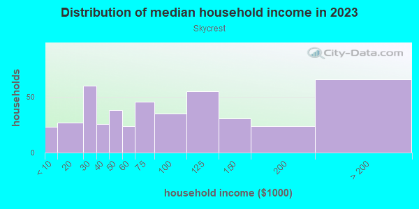 Household income distribution in 2013 in Skycrest in Lexington neighborhood in KY