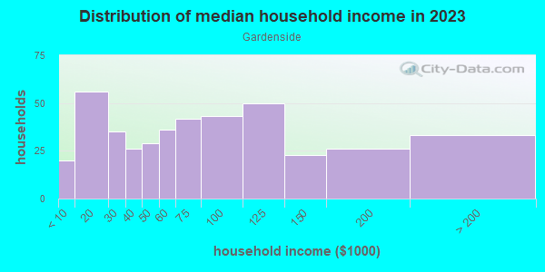 Household income distribution in 2013 in Gardenside in Lexington neighborhood in KY