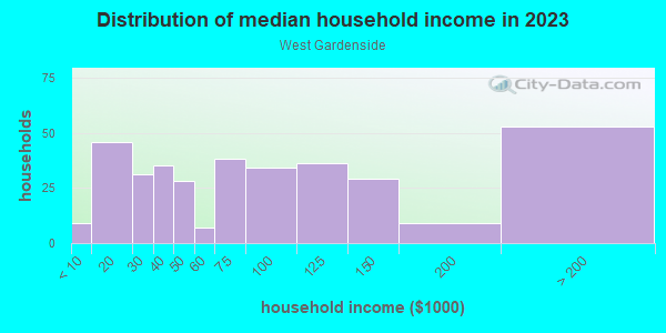 Household income distribution in 2013 in West Gardenside in Lexington neighborhood in KY