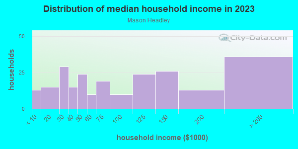 Household income distribution in 2013 in Mason Headley in Lexington neighborhood in KY
