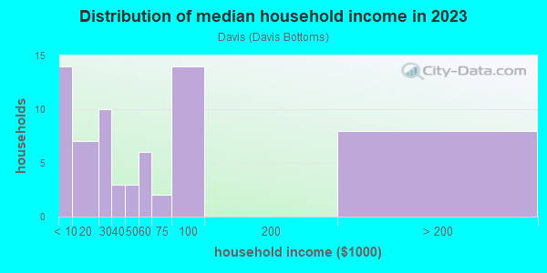 Household income distribution in 2013 in Davis in Lexington neighborhood in KY