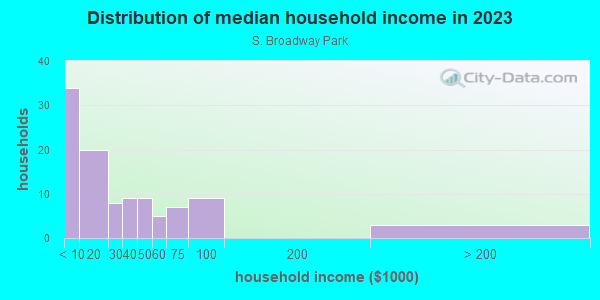 Household income distribution in 2013 in S. Broadway Park in Lexington neighborhood in KY