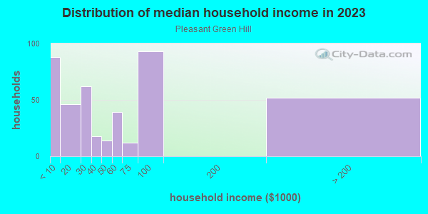Household income distribution in 2013 in Pleasant Green Hill in Lexington neighborhood in KY