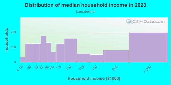 Household income distribution in 2013 in Lansdowne in Lexington neighborhood in KY