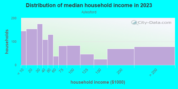 Household income distribution in 2013 in Aylesford in Lexington neighborhood in KY