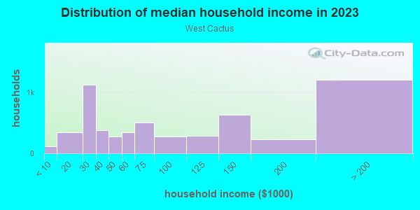 Household income distribution in 2013 in West Cactus in Scottsdale neighborhood in AZ