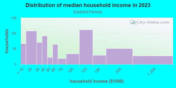 Household income distribution in 2013 in Eastland Parkway in Lexington neighborhood in KY