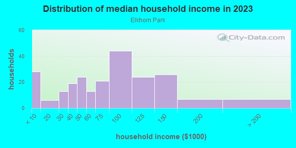 Household income distribution in 2013 in Elkhorn Park in Lexington neighborhood in KY