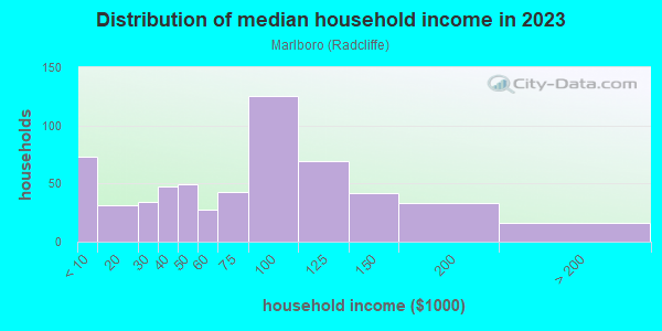 Household income distribution in 2013 in Marlboro in Lexington neighborhood in KY