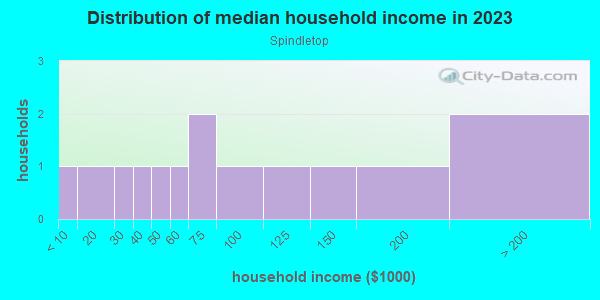 Household income distribution in 2013 in Spindletop in Lexington neighborhood in KY