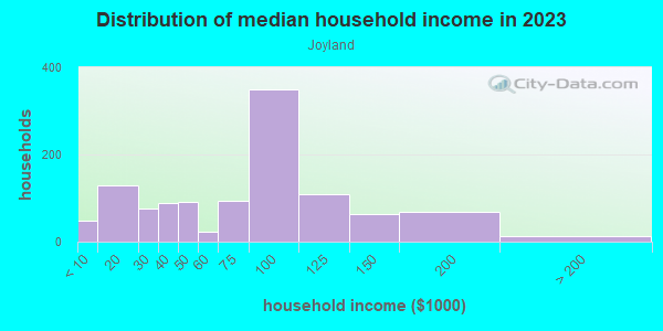 Household income distribution in 2013 in Joyland in Lexington neighborhood in KY