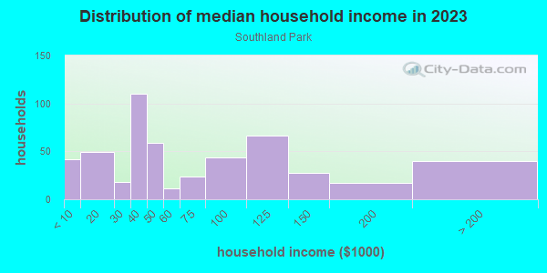 Household income distribution in 2013 in Southland Park in Lexington neighborhood in KY