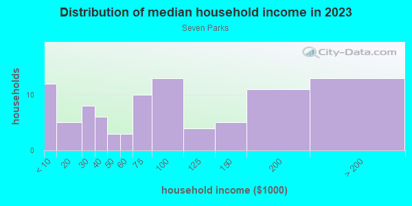 Household income distribution in 2013 in Seven Parks in Lexington neighborhood in KY