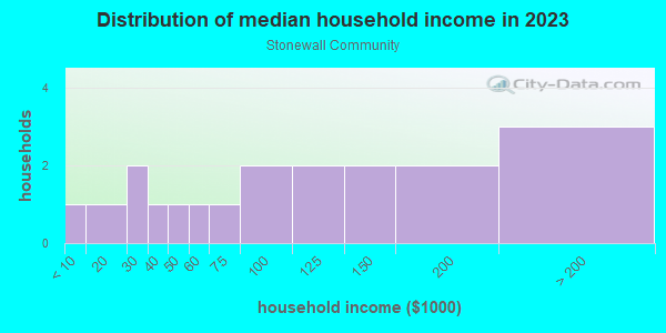 Household income distribution in 2013 in Stonewall Community in Lexington neighborhood in KY