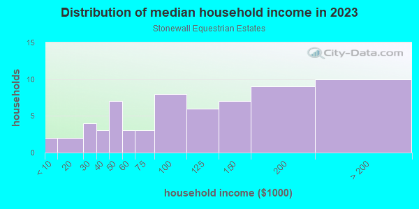Household income distribution in 2013 in Stonewall Equestrian Estates in Lexington neighborhood in KY