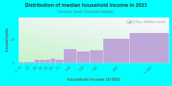 Household income distribution in 2013 in Clemens Grove in Lexington neighborhood in KY