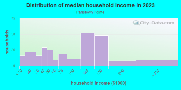 Household income distribution in 2013 in Paristown Pointe in Louisville neighborhood in KY