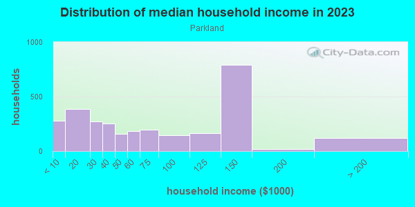Household income distribution in 2013 in Parkland in Louisville neighborhood in KY