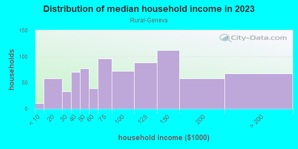 Household income distribution in 2013 in Rural-Geneva in Tempe neighborhood in AZ