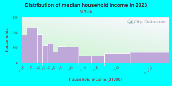 Household income distribution in 2013 in St Roch in New Orleans neighborhood in LA