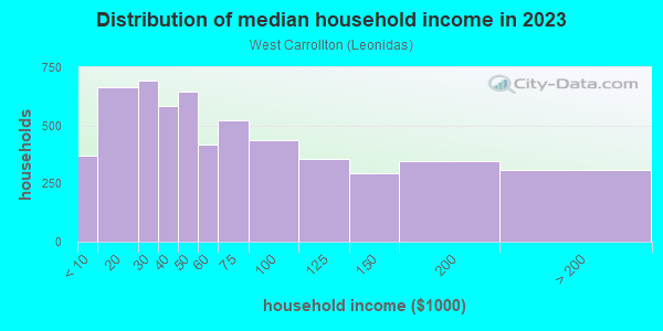 Household income distribution in 2013 in West Carrollton in New Orleans neighborhood in LA