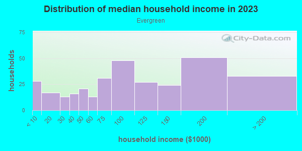 Household income distribution in 2013 in Evergreen in Tempe neighborhood in AZ