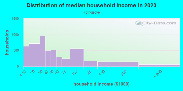 Household income distribution in 2013 in Hollygrove in New Orleans neighborhood in LA