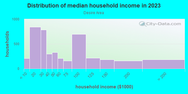 Household income distribution in 2013 in Desire Area in New Orleans neighborhood in LA