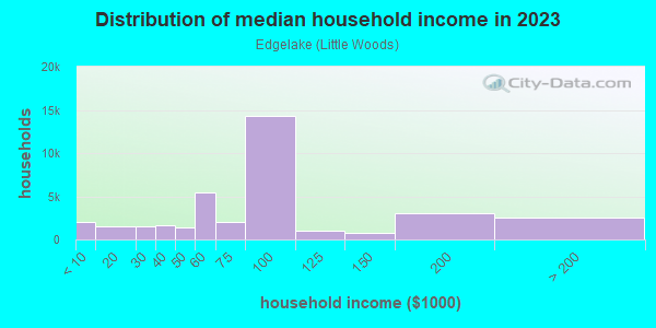 Household income distribution in 2013 in Edgelake in New Orleans neighborhood in LA
