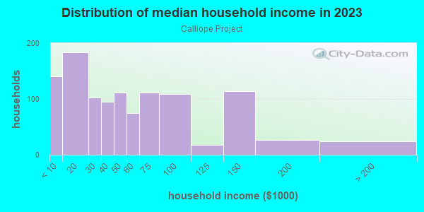 Household income distribution in 2013 in Calliope Project in New Orleans neighborhood in LA