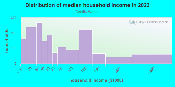 Household income distribution in 2013 in Gentilly Woods in New Orleans neighborhood in LA