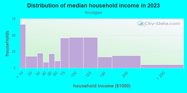 Household income distribution in 2013 in Woodglen in Chandler neighborhood in AZ