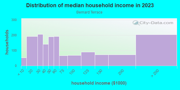 Household income distribution in 2013 in Bernard Terrace in Baton Rouge neighborhood in LA